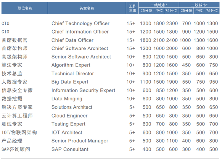 知名猎头公司南宫NG28(中国)国际薪酬报告对21年数字化领域薪酬统计