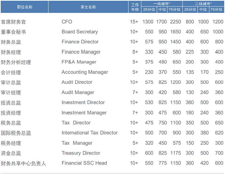 知名猎头公司南宫NG28(中国)国际薪酬报告中对财务领域的人才薪酬分析