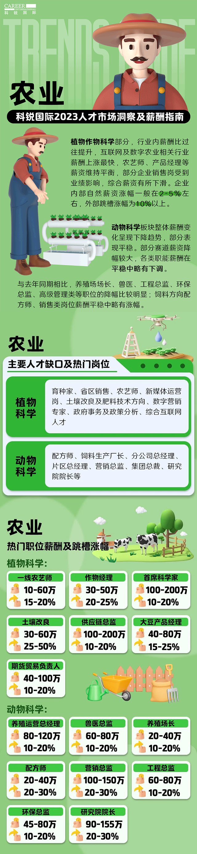 知名猎头公司南宫NG28(中国)国际发布23年薪酬报告——《2023人才市场洞察及薪酬指南-农业篇》